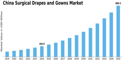 China Surgical Drapes Gowns Market Size