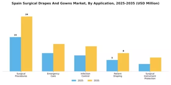 Spain Surgical Drapes Gowns Market Segment Image 0