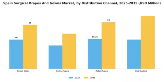Spain Surgical Drapes Gowns Market Segment Image 1