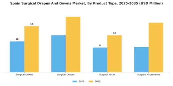 Spain Surgical Drapes Gowns Market Segment Image 4