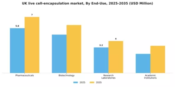 UK Live Cell Encapsulation Market Segment Image 1