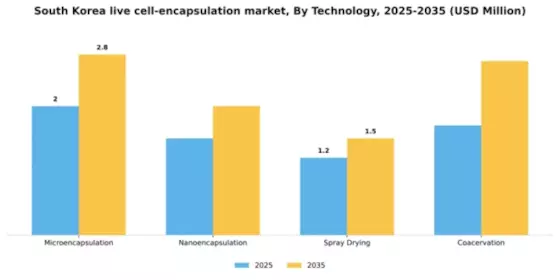 South Korea Live Cell Encapsulation Market Segment Image 3