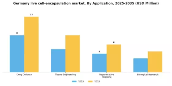 Germany Live Cell Encapsulation Market Segment Image 0