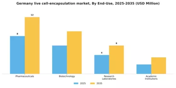 Germany Live Cell Encapsulation Market Segment Image 1