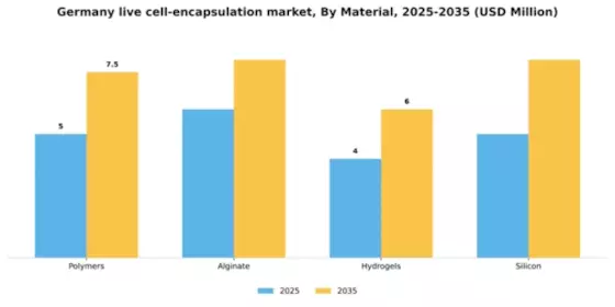 Germany Live Cell Encapsulation Market Segment Image 2