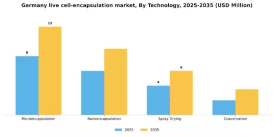Germany Live Cell Encapsulation Market Segment Image 3