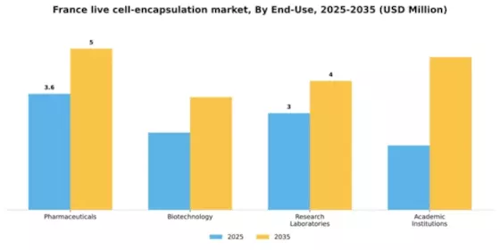 France Live Cell Encapsulation Market Segment Image 1