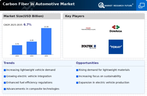 Carbon Fiber in Automotive Market Research Report - Global Forecast till 2032 Infographic