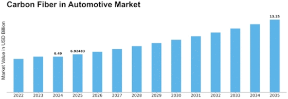 Carbon Fiber Automotive Market Size