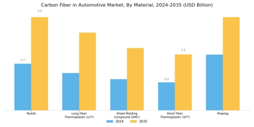 Carbon Fiber Automotive Market Segment Image 1