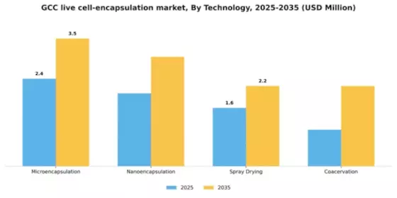 GCC Live Cell Encapsulation Market Segment Image 3