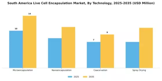 South America Live Cell Encapsulation Market Segment Image 4