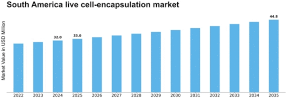 South America Live Cell Encapsulation Market Size