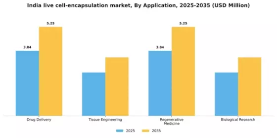 India Live Cell Encapsulation Market Segment Image 0