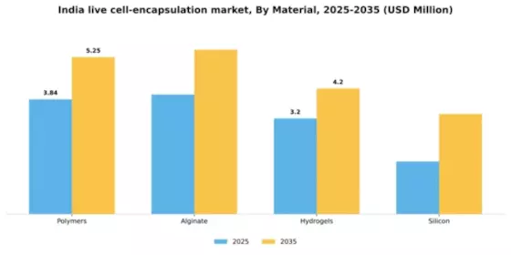 India Live Cell Encapsulation Market Segment Image 2