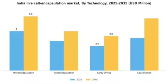 India Live Cell Encapsulation Market Segment Image 3