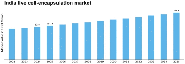 India Live Cell Encapsulation Market Size