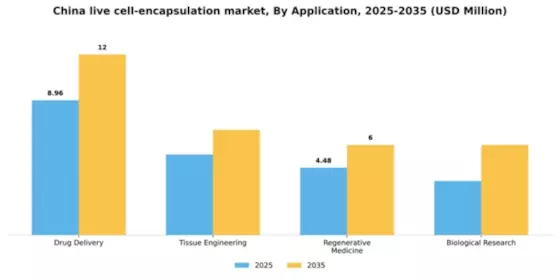 China Live Cell Encapsulation Market Segment Image 0