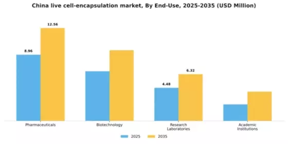 China Live Cell Encapsulation Market Segment Image 1