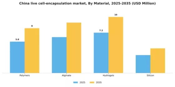 China Live Cell Encapsulation Market Segment Image 2