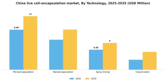 China Live Cell Encapsulation Market Segment Image 3
