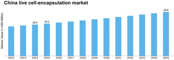 China Live Cell Encapsulation Market Size