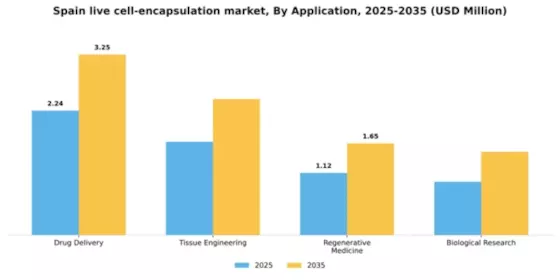 Spain Live Cell Encapsulation Market Segment Image 0