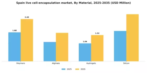 Spain Live Cell Encapsulation Market Segment Image 2