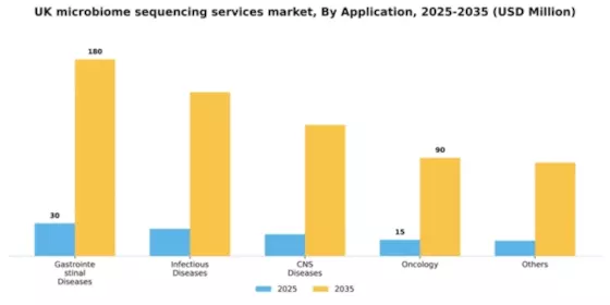 UK Microbiome Sequencing Services Market Segment Image 0
