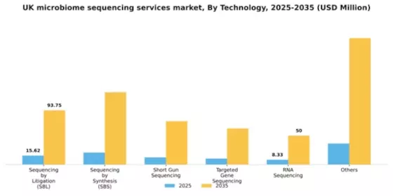 UK Microbiome Sequencing Services Market Segment Image 1