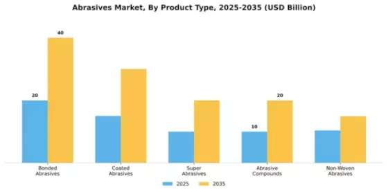 Abrasives Market Segment Image 2