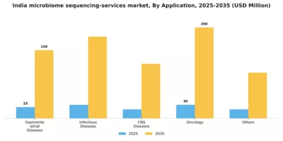 India Microbiome Sequencing Services Market Segment Image 0