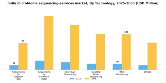 India Microbiome Sequencing Services Market Segment Image 1