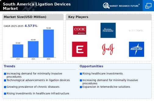 South America Ligation Devices Market Infographic