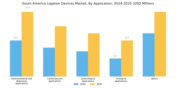 South America Ligation Devices Market Segment Image 2