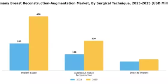 Germany Breast Reconstruction Augmentation Market Segment Image 3