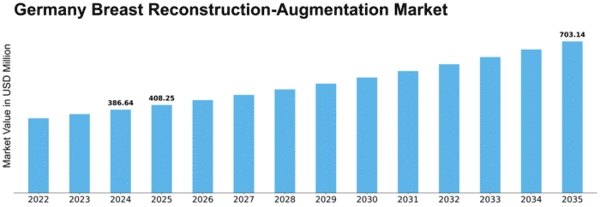 Germany Breast Reconstruction Augmentation Market Size