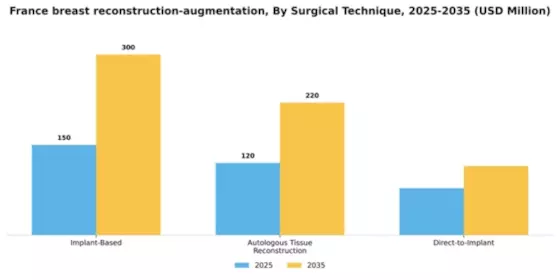 France Breast Reconstruction Augmentation Market Segment Image 3