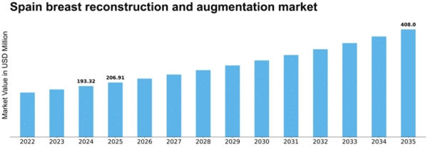 Spain Breast Reconstruction Augmentation Market Size