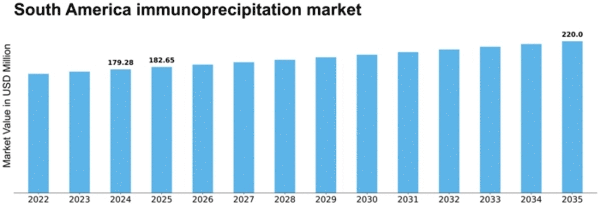 South America Immunoprecipitation Market Size
