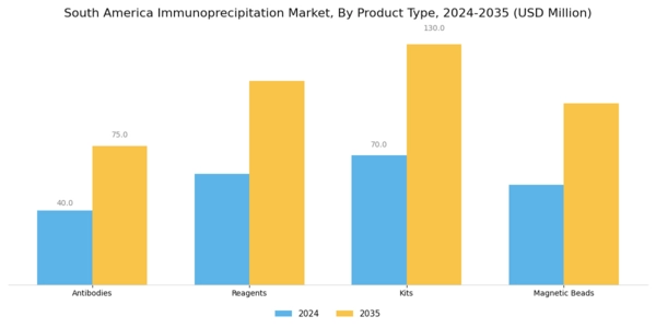 South America Immunoprecipitation Market Segment Image 1