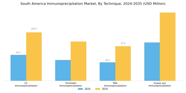 South America Immunoprecipitation Market Segment Image 2