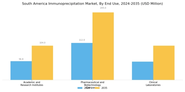 South America Immunoprecipitation Market Segment Image 3