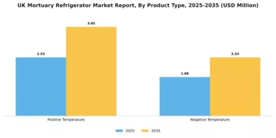 UK Mortuary Refrigerator Market Segment Image 2