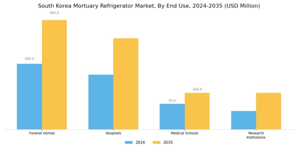 South Korea Mortuary Refrigerator Market Segment Image 1
