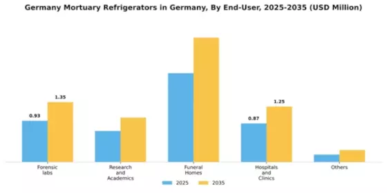 Germany Mortuary Refrigerator Market Segment Image 1