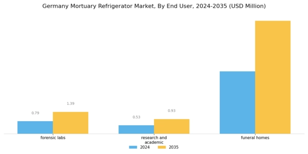 Germany Mortuary Refrigerator Market Segment Image 2