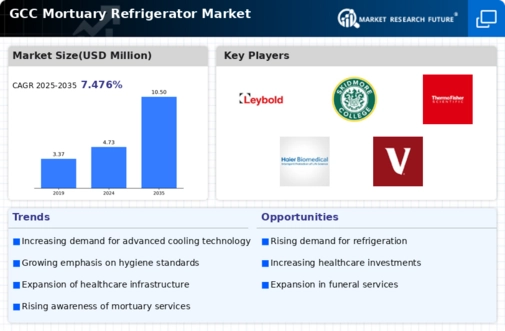 GCC Mortuary Refrigerator Market Infographic