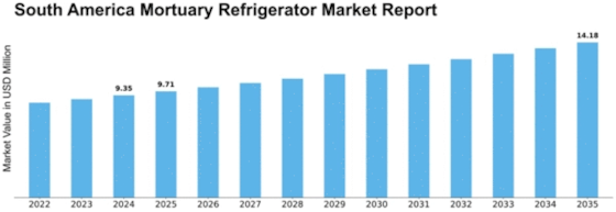 South America Mortuary Refrigerator Market Size