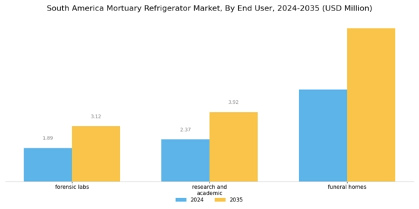 South America Mortuary Refrigerator Market Segment Image 2